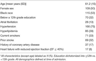 Cardiac Structure and Function Is Associated With Hemispatial Neglect Severity